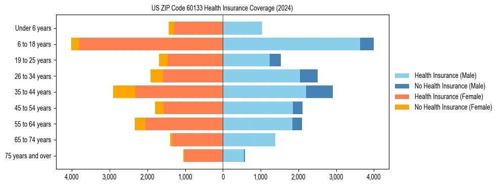 Health insurance pyramid for US ZIP Code 60133