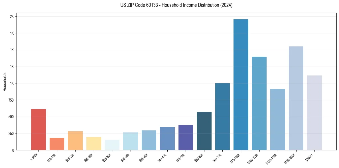 Income Distribution for 