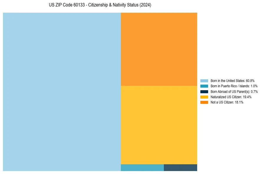 Nativity Treemap for 