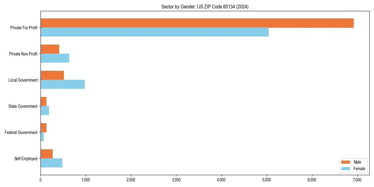 Employment sector breakdown by gender in 
