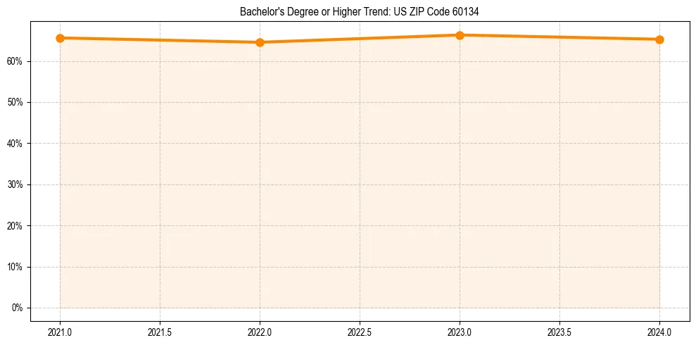 Trend chart showing bachelor degree growth in 