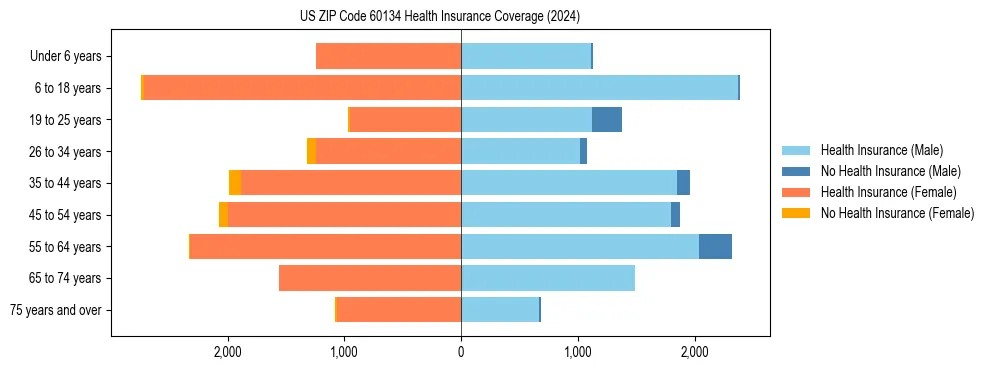 Health insurance pyramid for US ZIP Code 60134