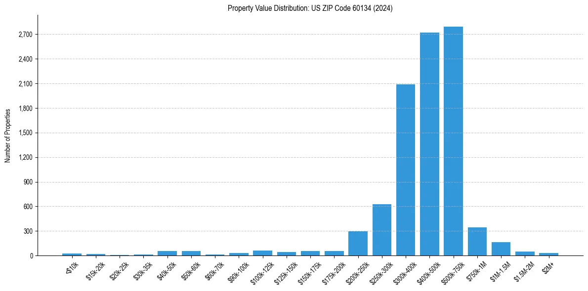 Value Distribution for 