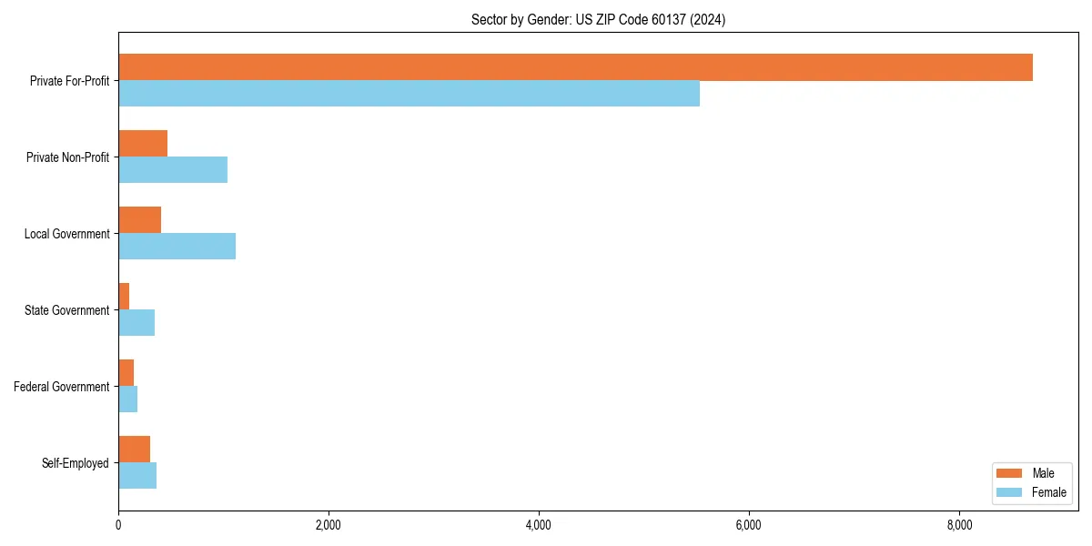 Employment sector breakdown by gender in 