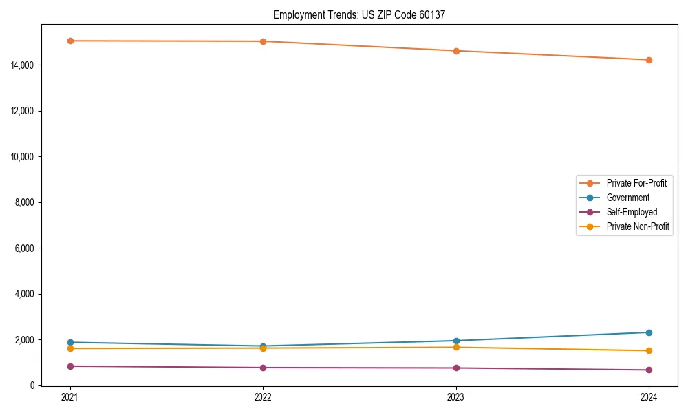 Long-term employment trends in 