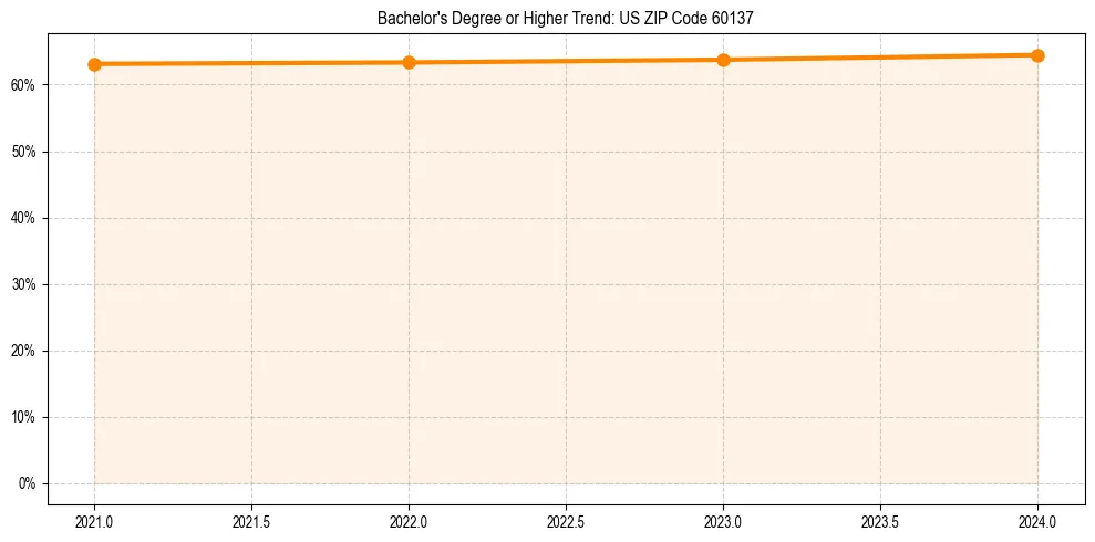 Trend chart showing bachelor degree growth in 
