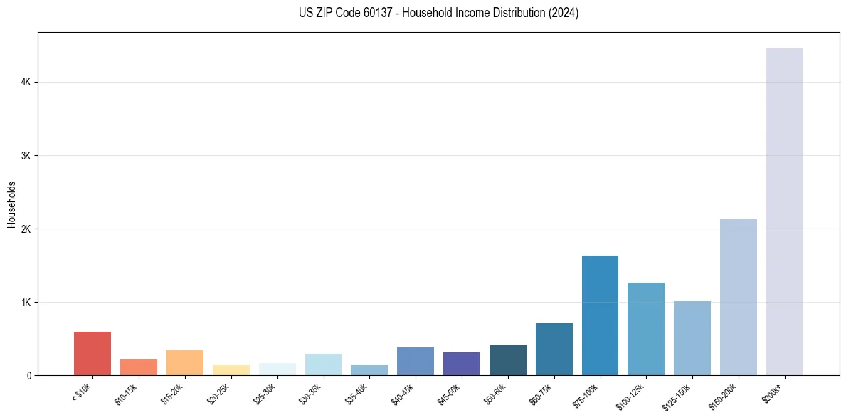 Income Distribution for 