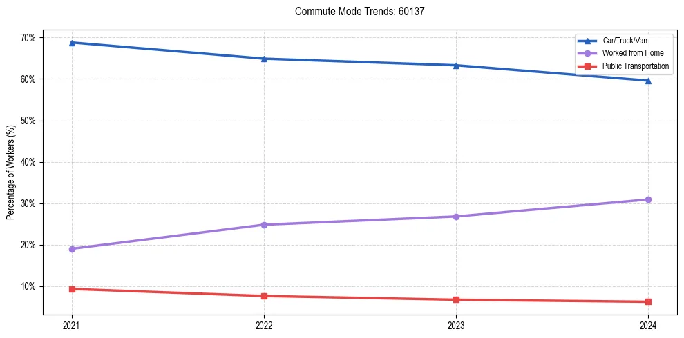 Transportation trends in US ZIP Code 60137