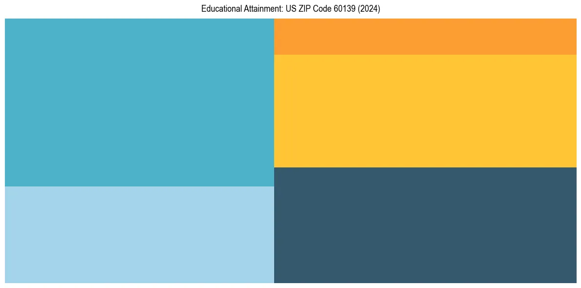 Education Treemap for  in 2024
