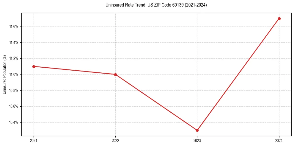Uninsured trend chart for US ZIP Code 60139