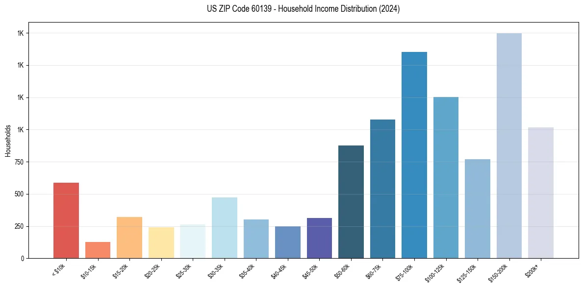 Income Distribution for 