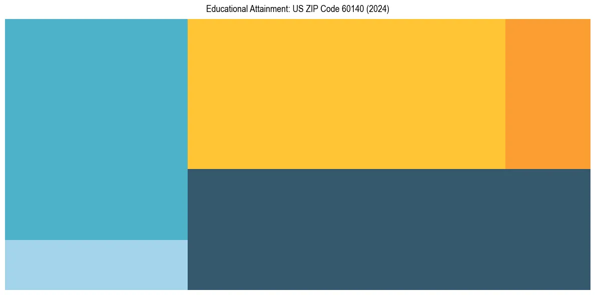 Education Treemap for  in 2024