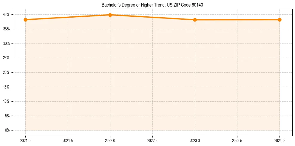 Trend chart showing bachelor degree growth in 