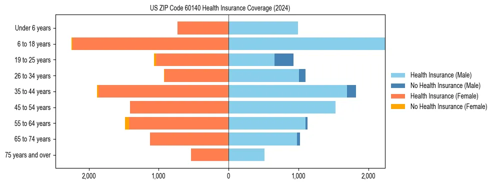 Health insurance pyramid for US ZIP Code 60140