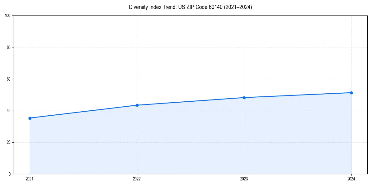 Line chart showing diversity index trends for 