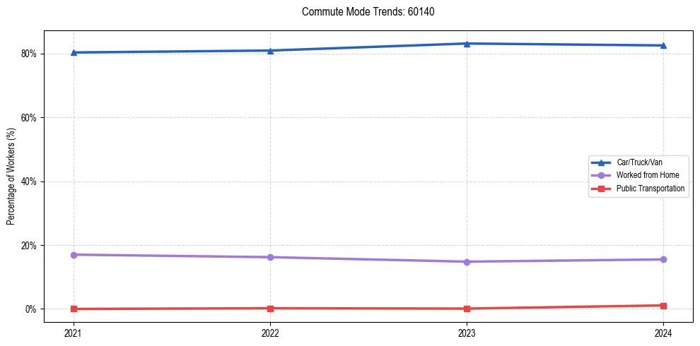 Transportation trends in US ZIP Code 60140