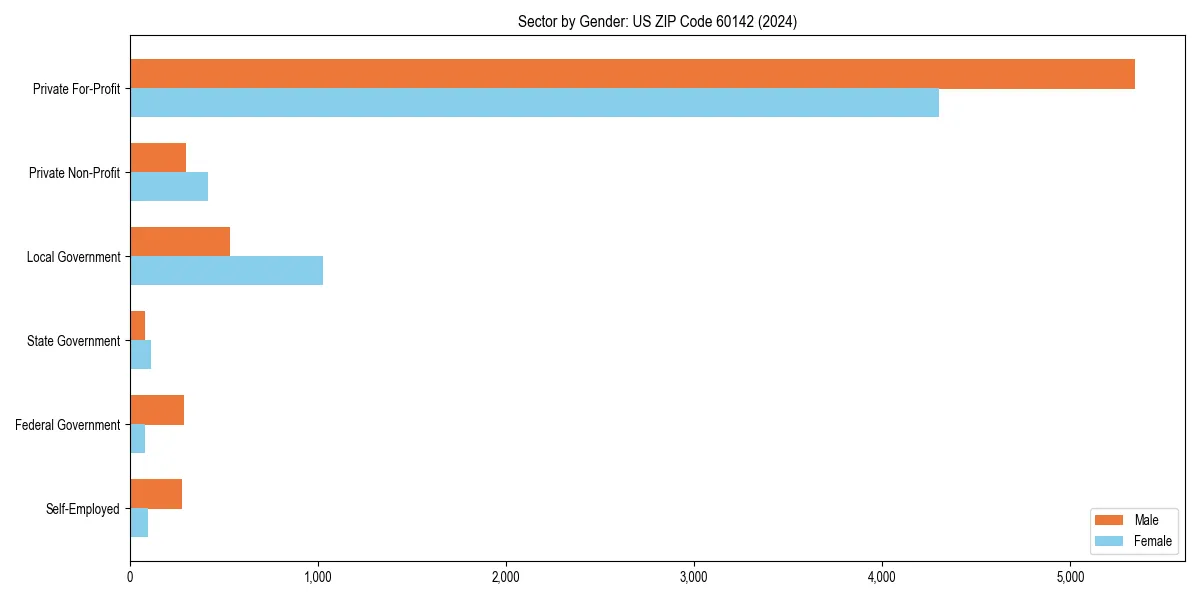 Employment sector breakdown by gender in 