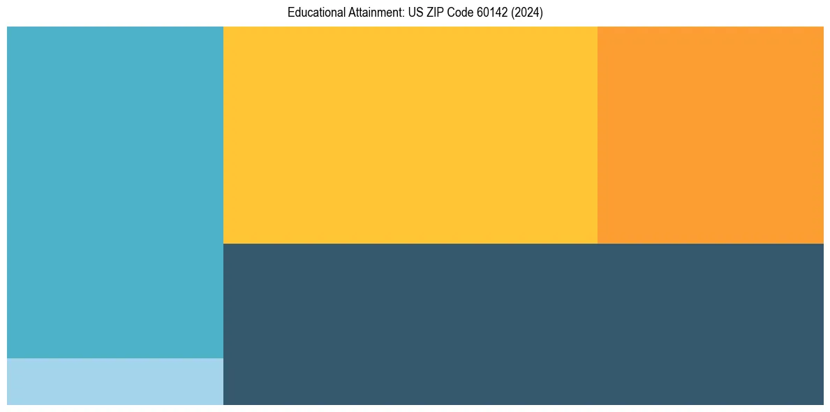 Education Treemap for  in 2024