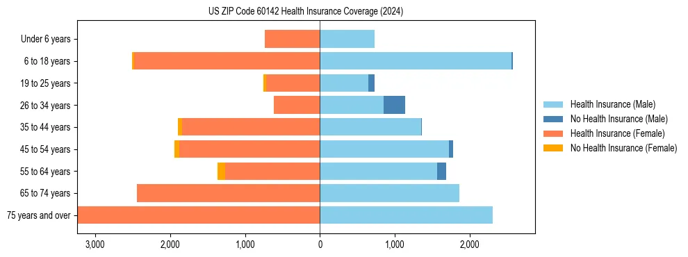 Health insurance pyramid for US ZIP Code 60142