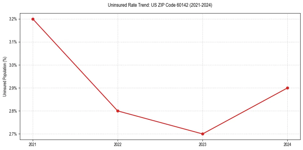 Uninsured trend chart for US ZIP Code 60142