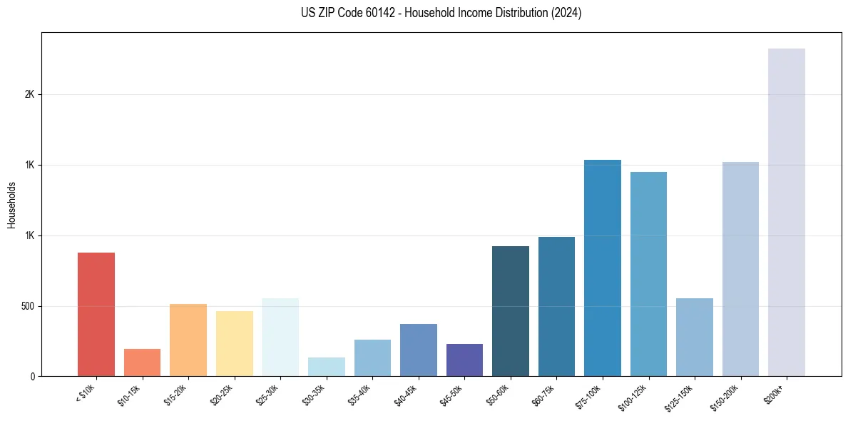 Income Distribution for 