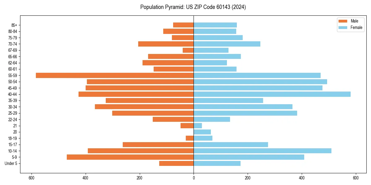 Population pyramid for 