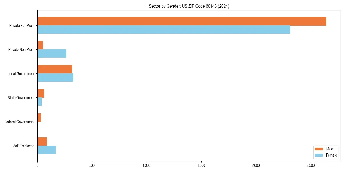 Employment sector breakdown by gender in 