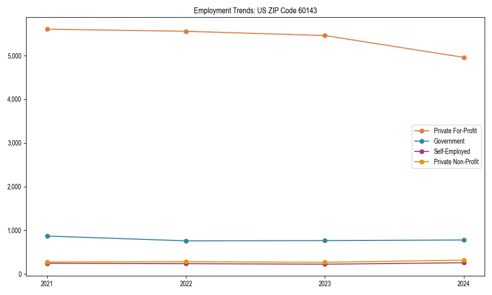 Long-term employment trends in 