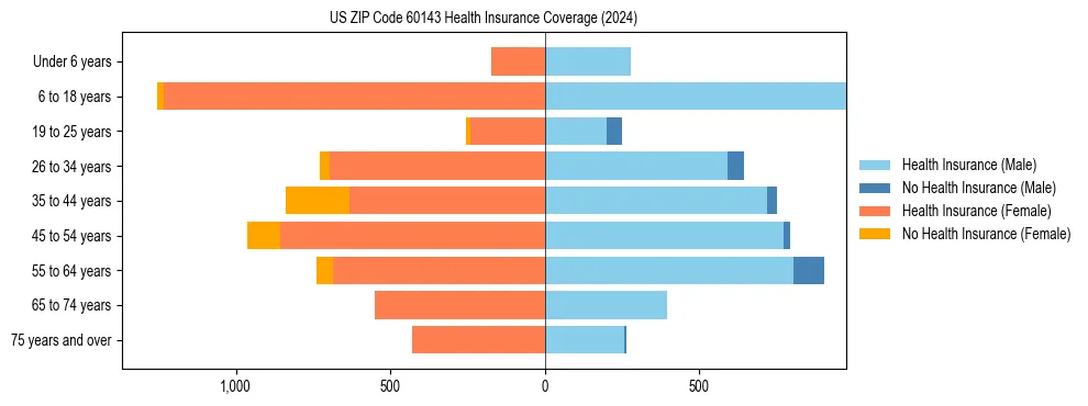 Health insurance pyramid for US ZIP Code 60143