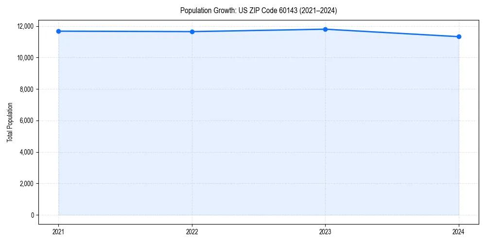 Population trends in 