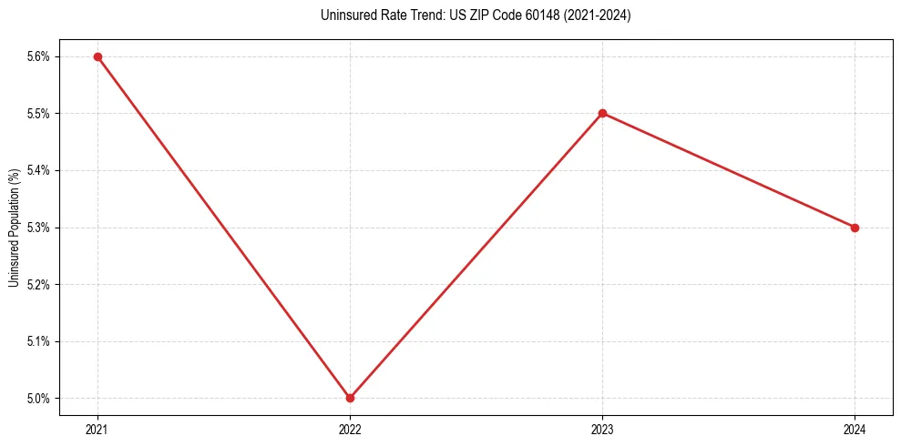 Uninsured trend chart for US ZIP Code 60148