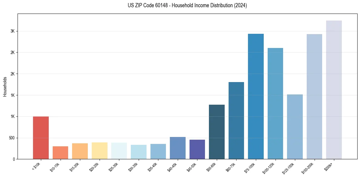 Income Distribution for 