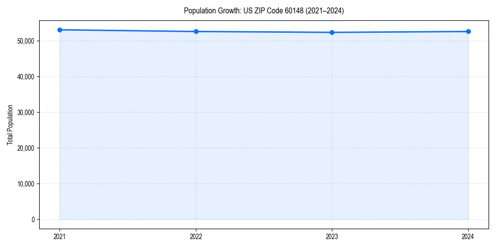 Population trends in 