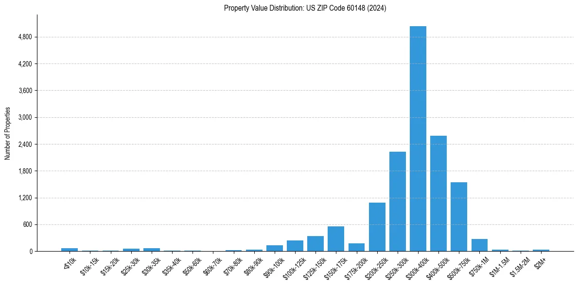 Value Distribution for 