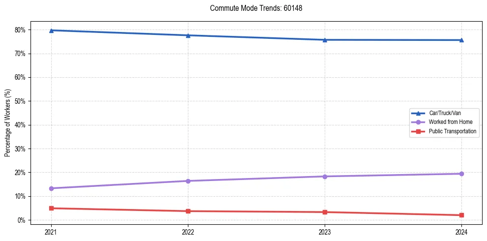 Transportation trends in US ZIP Code 60148