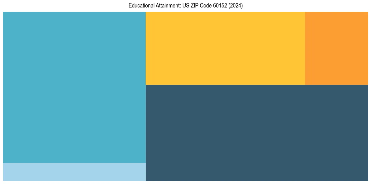 Education Treemap for  in 2024