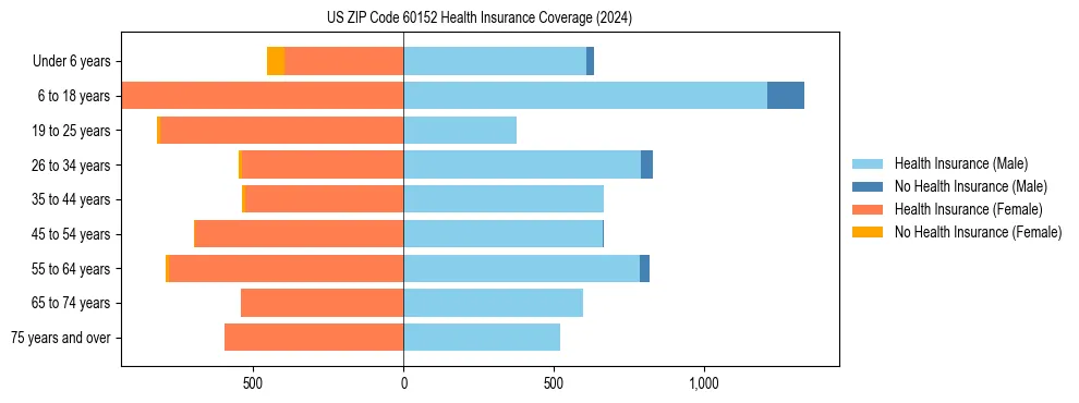 Health insurance pyramid for US ZIP Code 60152