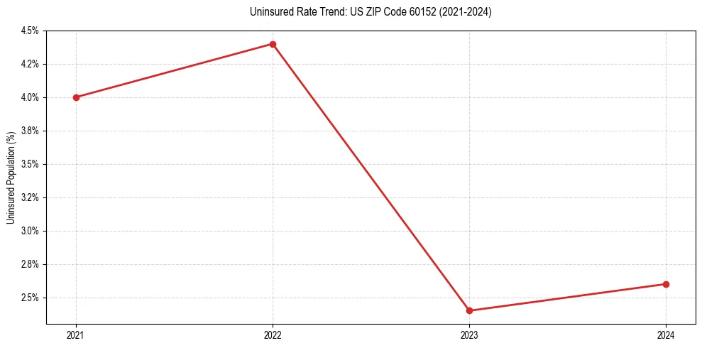Uninsured trend chart for US ZIP Code 60152