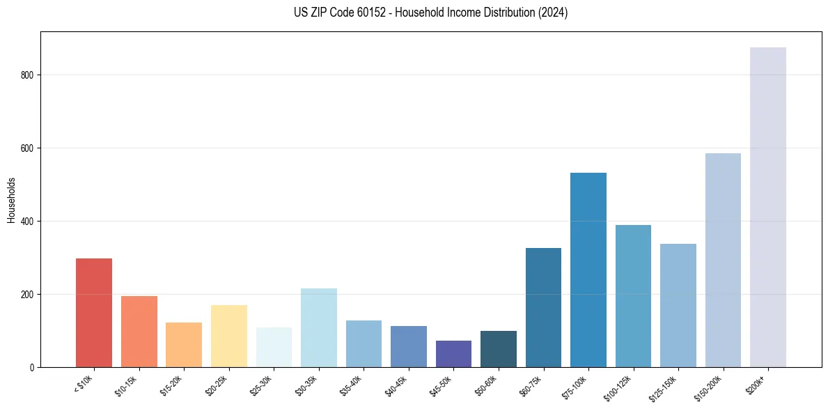 Income Distribution for 