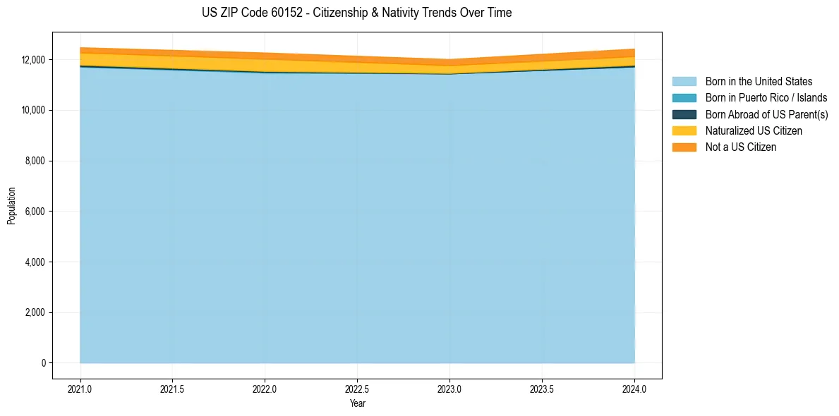 Historical nativity trends for 
