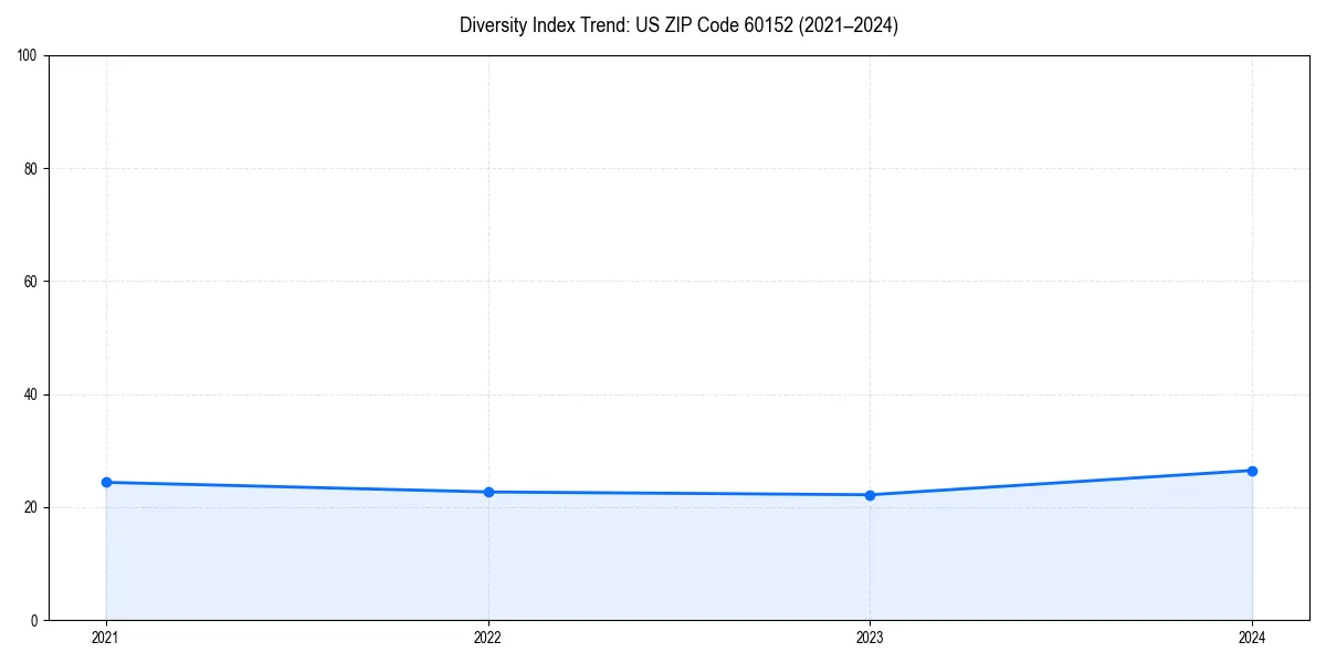 Line chart showing diversity index trends for 