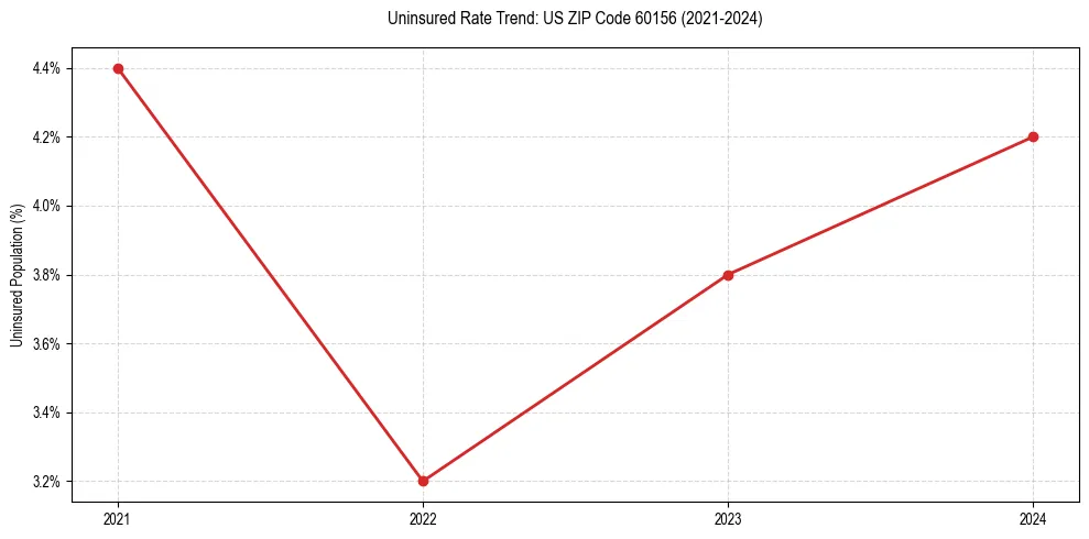 Uninsured trend chart for US ZIP Code 60156