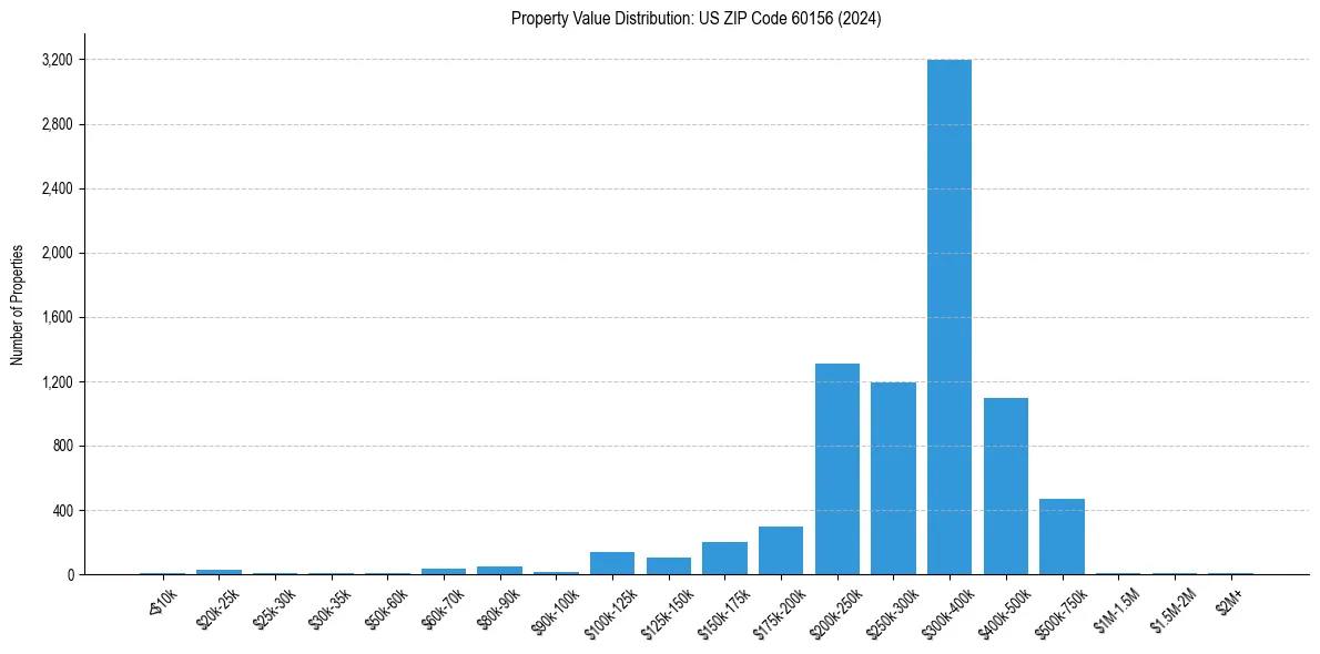 Value Distribution for 