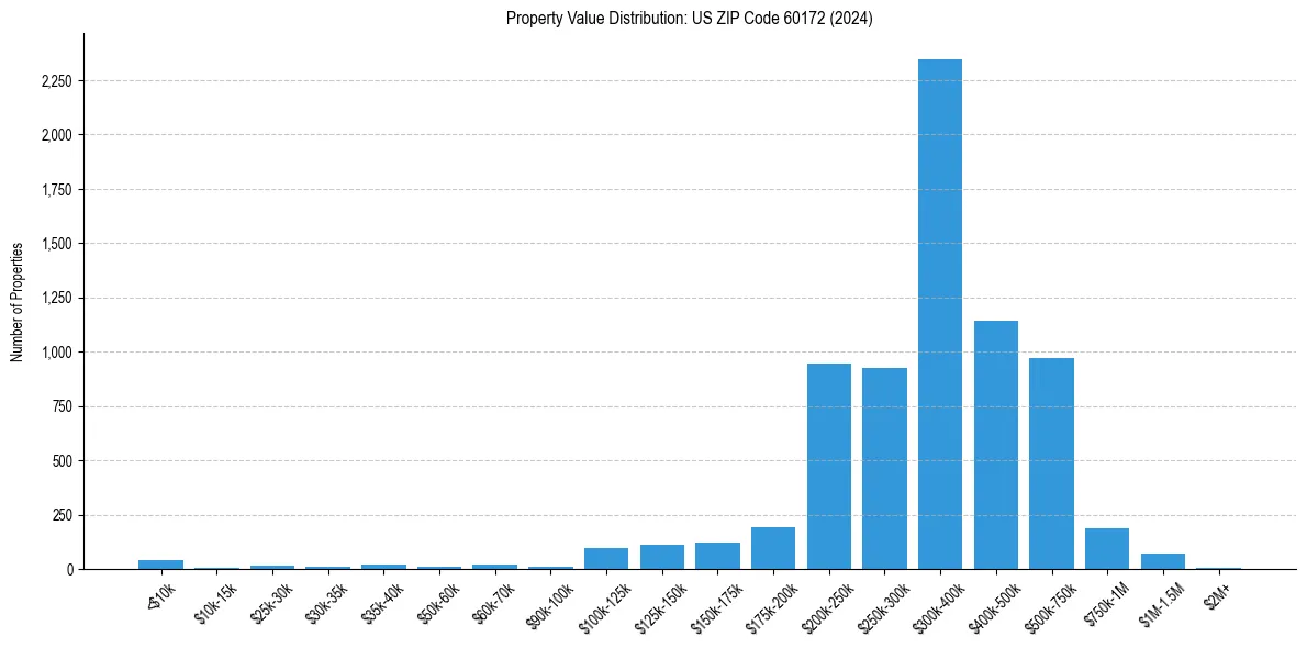 Value Distribution for 