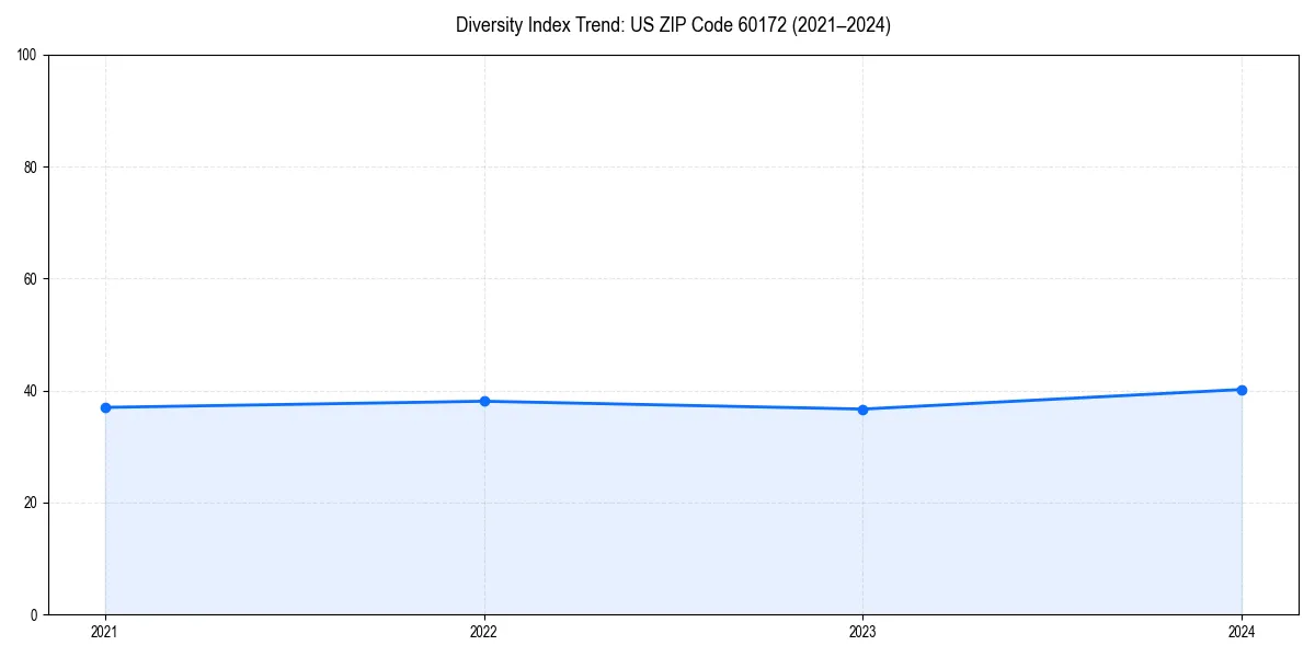 Line chart showing diversity index trends for 