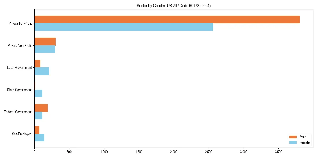 Employment sector breakdown by gender in
