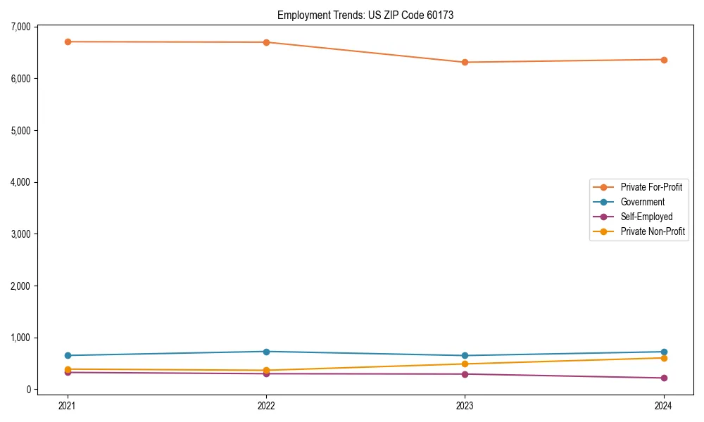 Long-term employment trends in