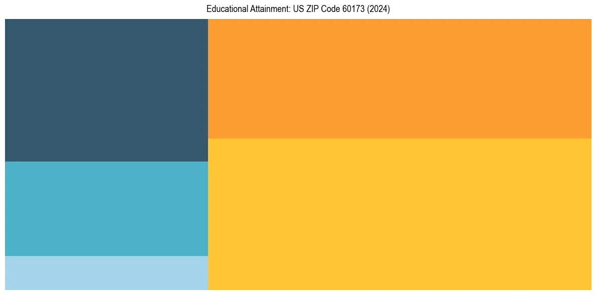Education Treemap for in 2024