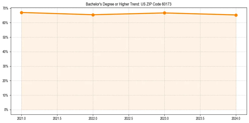 Trend chart showing bachelor degree growth in