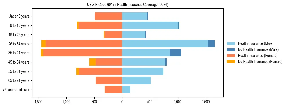 Health insurance pyramid for US ZIP Code 60173